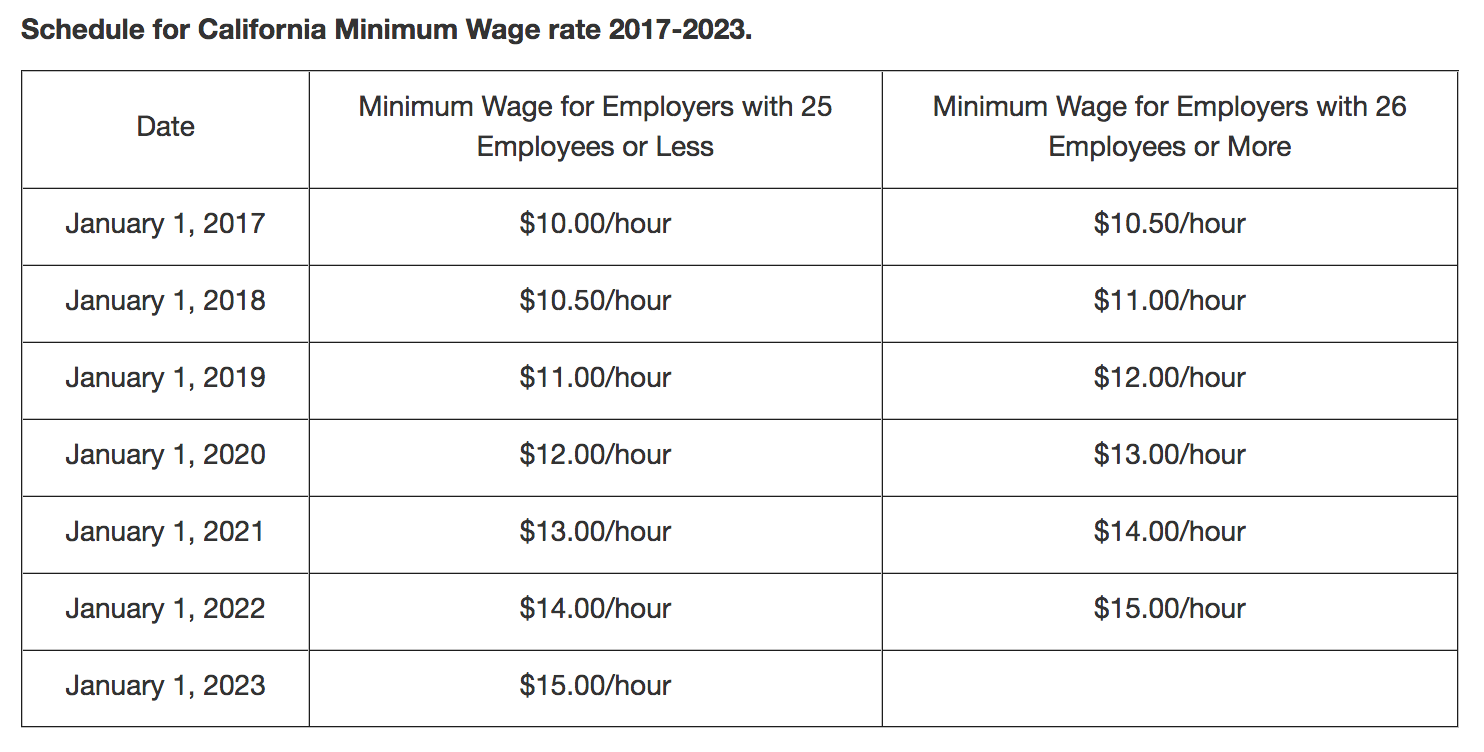 Los Angeles Minimum Wage Lawyers Wage Hour Violations Attorney Los Angeles Minimum Wage Lawyers Wage Hour Violations Attorney